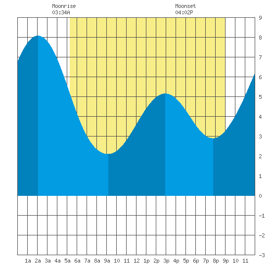 Lopez Island Ferry tide chart for Wednesday, May 25, 2022