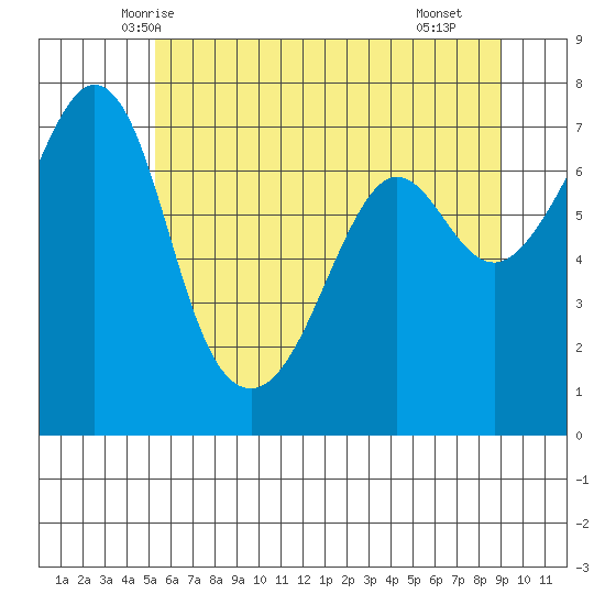 Lopez Island Ferry tide chart for Thursday, May 26, 2022