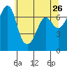 Lopez Island Ferry tide chart for Thursday, May 26, 2022
