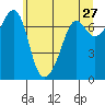 Lopez Island Ferry tide chart for Friday, May 27, 2022
