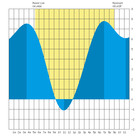 Lopez Island Ferry tide chart for Sunday, May 29, 2022