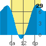 Lopez Island Ferry tide chart for Sunday, May 29, 2022