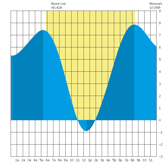 Lopez Island Ferry tide chart for Monday, May 2, 2022