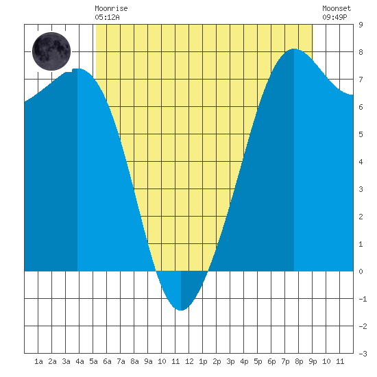 Lopez Island Ferry tide chart for Monday, May 30, 2022