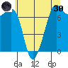 Lopez Island Ferry tide chart for Monday, May 30, 2022