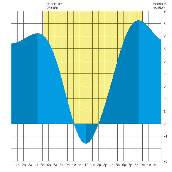 Lopez Island Ferry tide chart for Tuesday, May 31, 2022