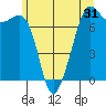 Lopez Island Ferry tide chart for Tuesday, May 31, 2022