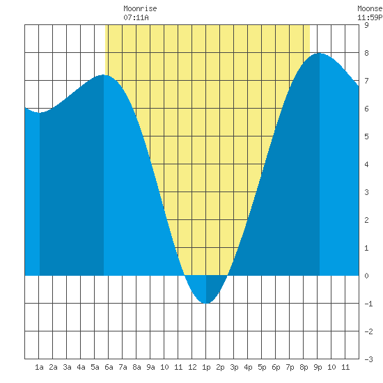 Lopez Island Ferry tide chart for Tuesday, May 3, 2022