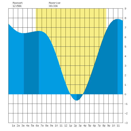 Lopez Island Ferry tide chart for Thursday, May 5, 2022