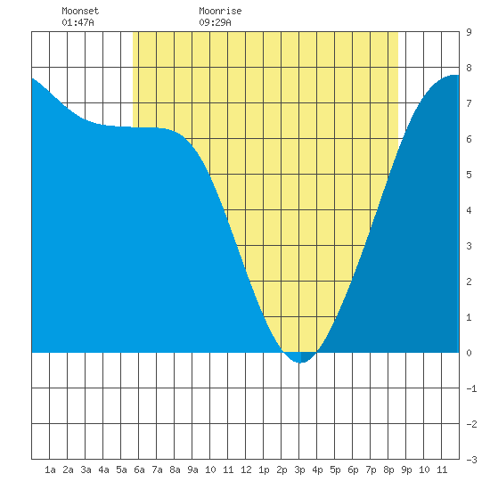 Lopez Island Ferry tide chart for Friday, May 6, 2022