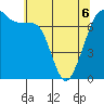 Lopez Island Ferry tide chart for Friday, May 6, 2022