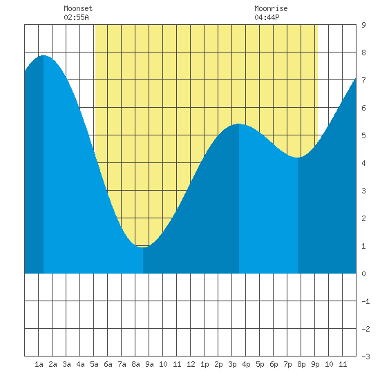 Lopez Island Ferry tide chart for Friday, June 10, 2022