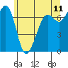 Lopez Island Ferry tide chart for Saturday, June 11, 2022