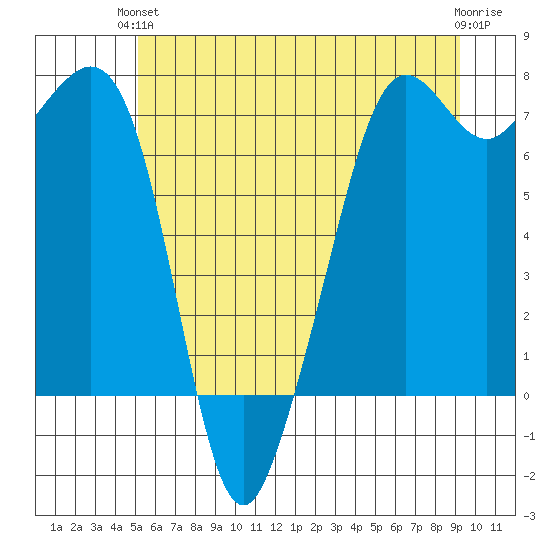 Lopez Island Ferry tide chart for Monday, June 13, 2022