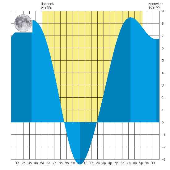 Lopez Island Ferry tide chart for Tuesday, June 14, 2022