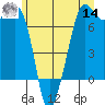 Lopez Island Ferry tide chart for Tuesday, June 14, 2022