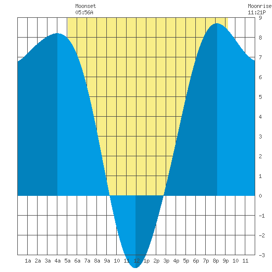 Lopez Island Ferry tide chart for Wednesday, June 15, 2022