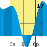 Lopez Island Ferry tide chart for Friday, June 17, 2022