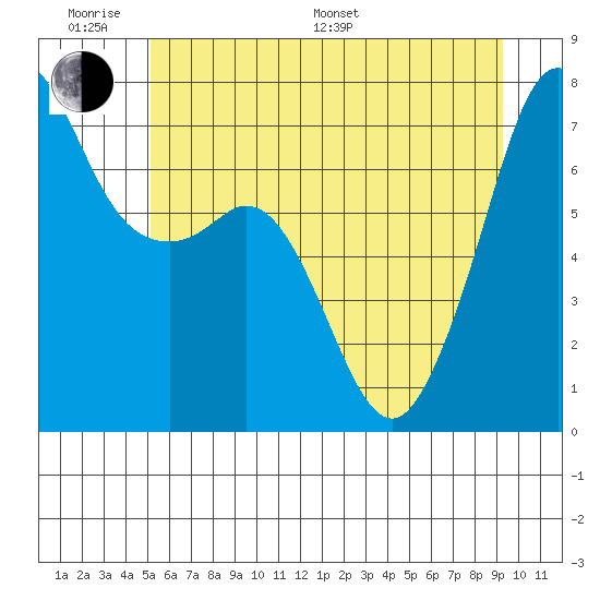 Lopez Island Ferry tide chart for Monday, June 20, 2022