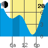 Lopez Island Ferry tide chart for Monday, June 20, 2022