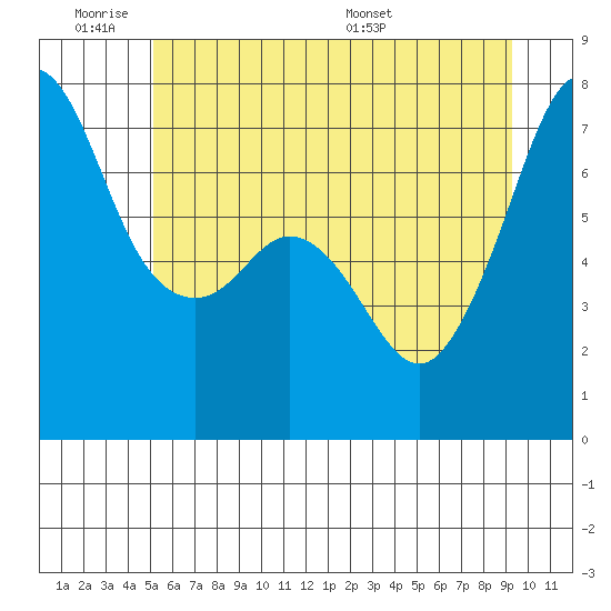 Lopez Island Ferry tide chart for Tuesday, June 21, 2022