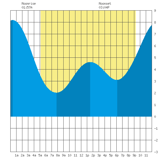 Lopez Island Ferry tide chart for Wednesday, June 22, 2022