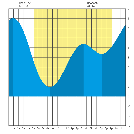 Lopez Island Ferry tide chart for Thursday, June 23, 2022