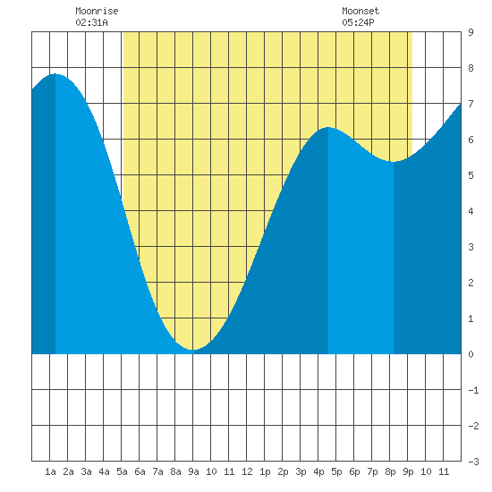 Lopez Island Ferry tide chart for Friday, June 24, 2022