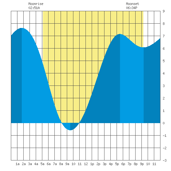 Lopez Island Ferry tide chart for Saturday, June 25, 2022