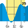 Lopez Island Ferry tide chart for Saturday, June 25, 2022