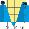 Lopez Island Ferry tide chart for Tuesday, June 28, 2022