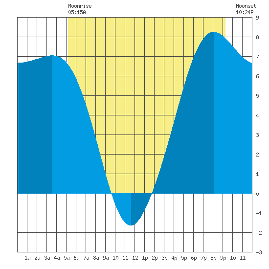 Lopez Island Ferry tide chart for Wednesday, June 29, 2022
