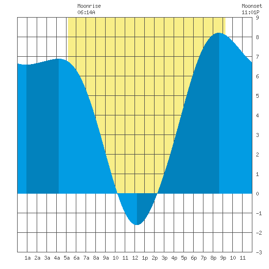 Lopez Island Ferry tide chart for Thursday, June 30, 2022