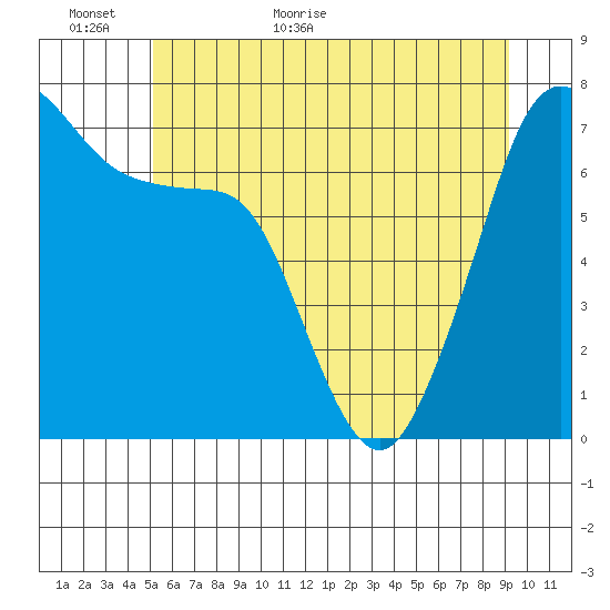 Lopez Island Ferry tide chart for Sunday, June 5, 2022