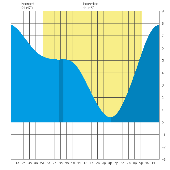 Lopez Island Ferry tide chart for Monday, June 6, 2022