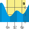 Lopez Island Ferry tide chart for Thursday, June 9, 2022