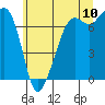 Lopez Island Ferry tide chart for Sunday, July 10, 2022