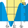Lopez Island Ferry tide chart for Monday, July 11, 2022