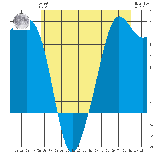 Lopez Island Ferry tide chart for Wednesday, July 13, 2022