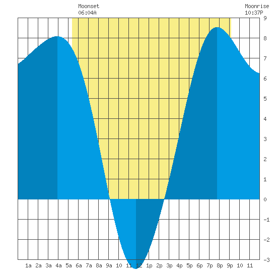 Lopez Island Ferry tide chart for Thursday, July 14, 2022