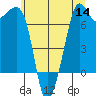 Lopez Island Ferry tide chart for Thursday, July 14, 2022