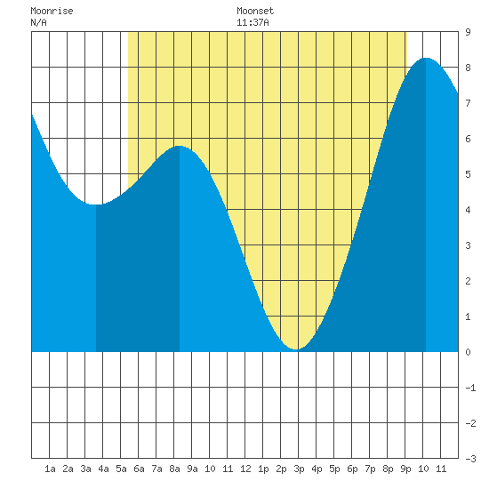 Lopez Island Ferry tide chart for Monday, July 18, 2022