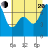 Lopez Island Ferry tide chart for Wednesday, July 20, 2022