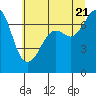 Lopez Island Ferry tide chart for Thursday, July 21, 2022