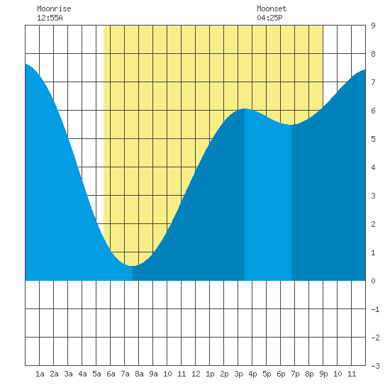 Lopez Island Ferry tide chart for Friday, July 22, 2022