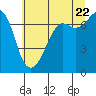 Lopez Island Ferry tide chart for Friday, July 22, 2022