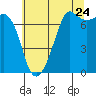 Lopez Island Ferry tide chart for Sunday, July 24, 2022