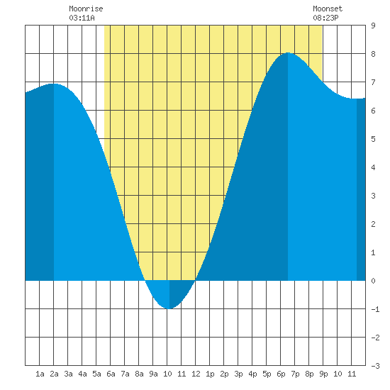 Lopez Island Ferry tide chart for Tuesday, July 26, 2022