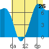 Lopez Island Ferry tide chart for Tuesday, July 26, 2022