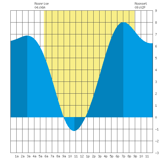 Lopez Island Ferry tide chart for Wednesday, July 27, 2022